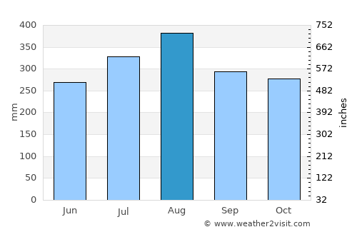Mamburao average rain in August