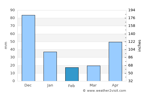Mamburao average rain in February
