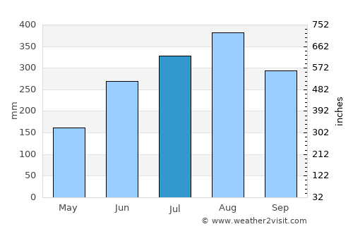 Mamburao average rain in July