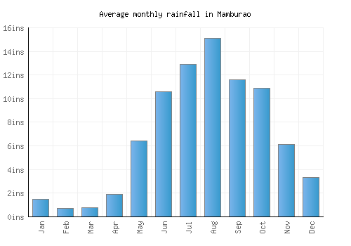 Mamburao monthly rainfall chart (inches)