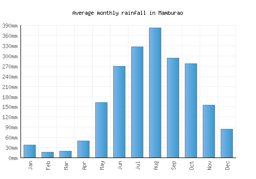Mamburao monthly rainfall chart (mm)