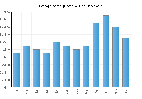 Mamedkala monthly rainfall chart (inches)
