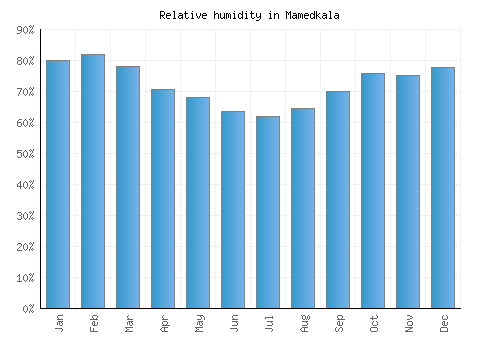 Mamedkala relative humidity averages