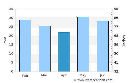 Mamedkala average rain in April