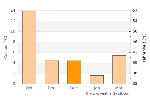 Mamedkala average temperature in December