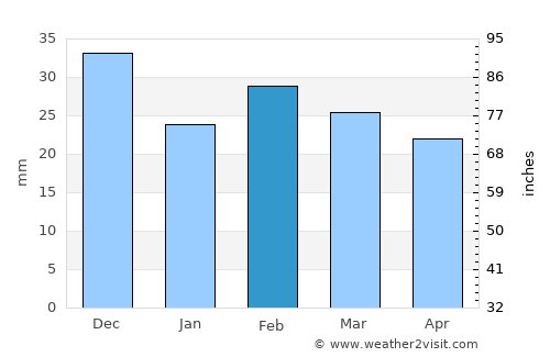 Mamedkala average rain in February