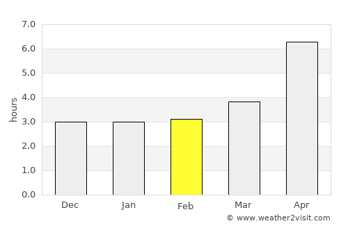 Mamedkala average rain in February