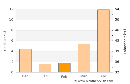 Mamedkala average temperature in February