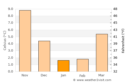 Mamedkala average temperature in January