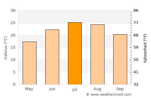Mamedkala average temperature in July
