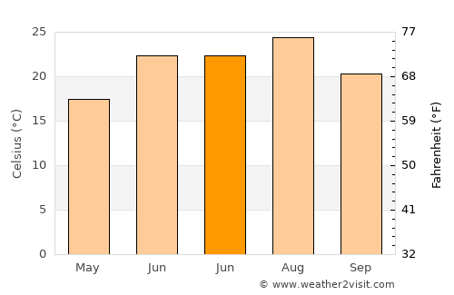Mamedkala average temperature in June