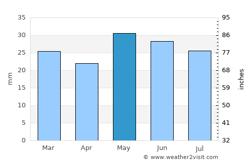 Mamedkala average rain in May