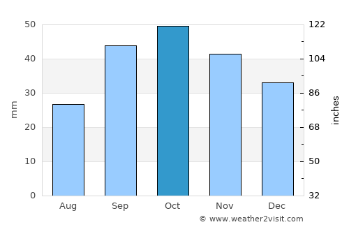 Mamedkala average rain in October