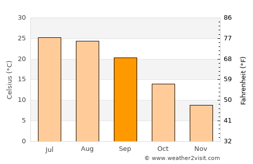 Mamedkala average temperature in September
