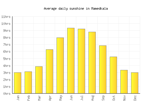 Mamedkala average daily sunshine chart