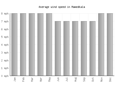 Mamedkala average winspeed by month (mph)