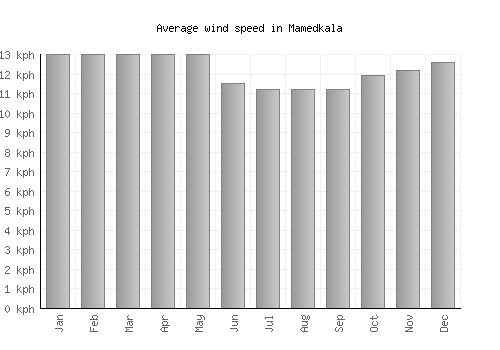 Mamedkala average winspeed by month (km/h)
