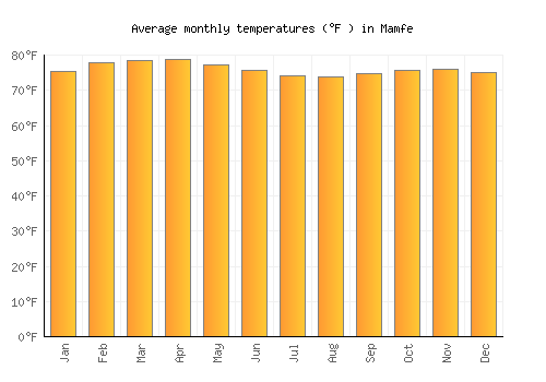 Mamfe average temperature chart (Fahrenheit)