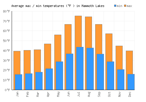 Mammoth Lakes average minimum / maximum temperatures (Fahrenheit)