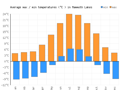 Mammoth Lakes average minimum / maximum temperatures (Celsius)