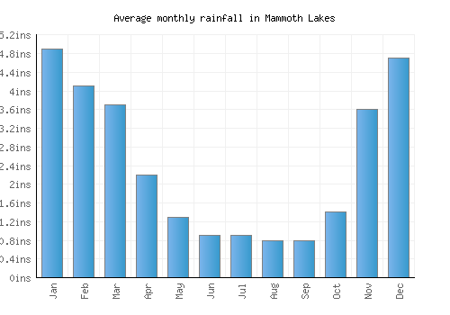 Mammoth Lakes monthly rainfall chart (inches)