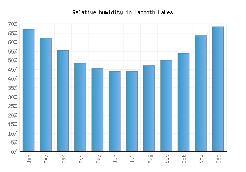 Mammoth Lakes relative humidity averages