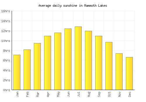 Mammoth Lakes average daily sunshine chart