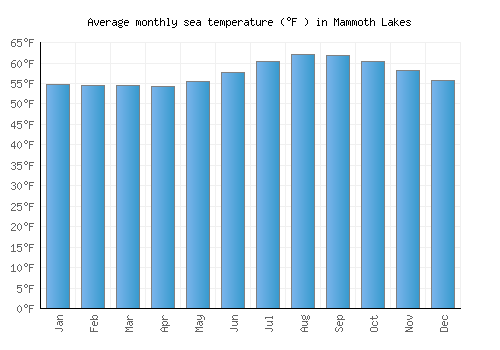 Mammoth Lakes average sea temperature chart (Fahrenheit)