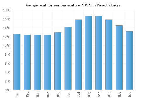 Mammoth Lakes average sea temperature chart (Celsius)