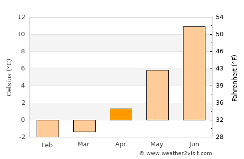 Mammoth Lakes average temperature in April