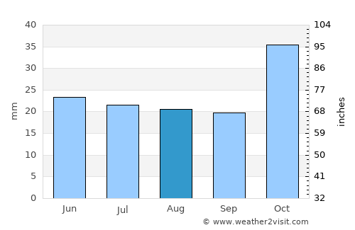 Mammoth Lakes average rain in August