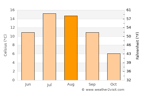 Mammoth Lakes average temperature in August