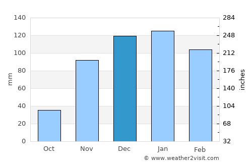 Mammoth Lakes average rain in December