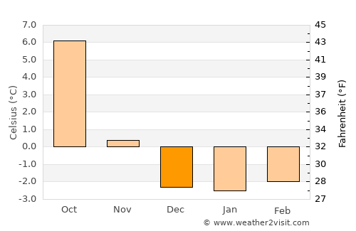 Mammoth Lakes average temperature in December