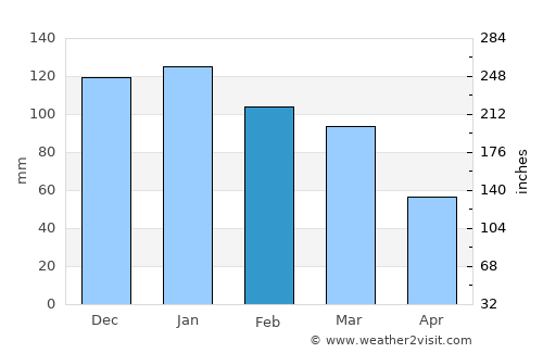 Mammoth Lakes average rain in February