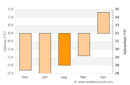 Mammoth Lakes average temperature in February