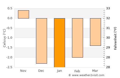 Mammoth Lakes average temperature in January