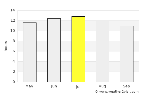 Mammoth Lakes average rain in July
