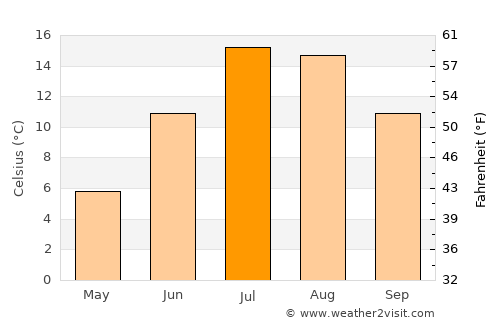 Mammoth Lakes average temperature in July