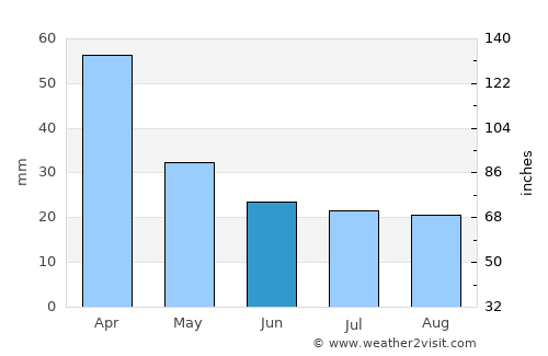 Mammoth Lakes average rain in June