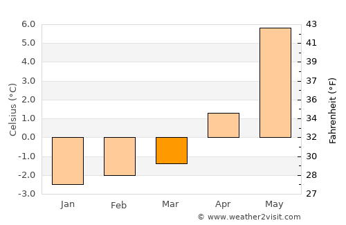 Mammoth Lakes average temperature in March