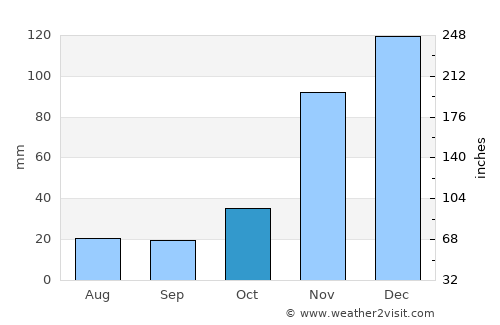 Mammoth Lakes average rain in October