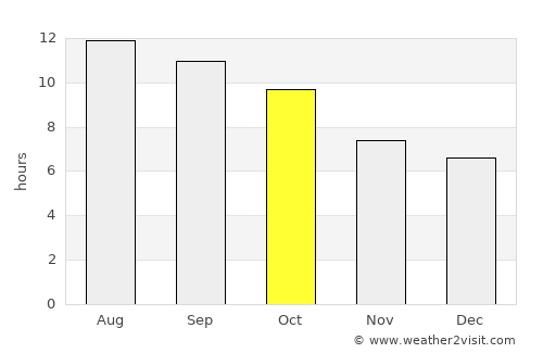 Mammoth Lakes average rain in October