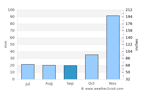 Mammoth Lakes average rain in September