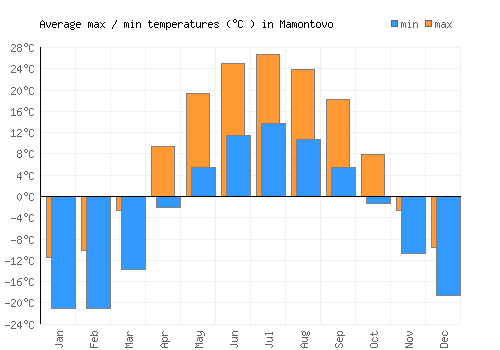 Mamontovo average minimum / maximum temperatures (Celsius)
