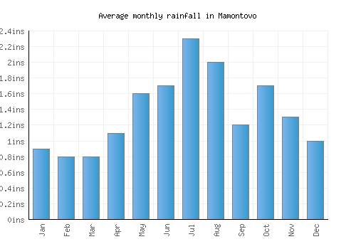 Mamontovo monthly rainfall chart (inches)