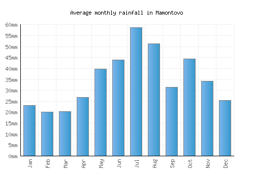 Mamontovo monthly rainfall chart (mm)