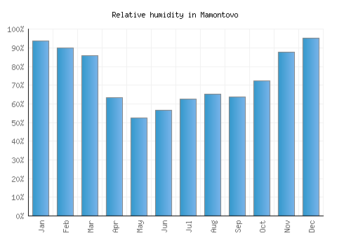 Mamontovo relative humidity averages