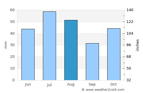 Mamontovo average rain in August
