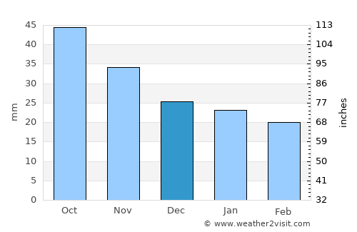 Mamontovo average rain in December